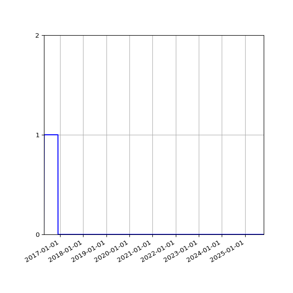 Graph of Files where XML is not well-formed against time