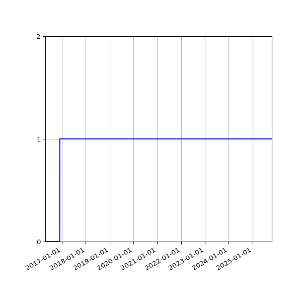 Graph of Organisation Files against time