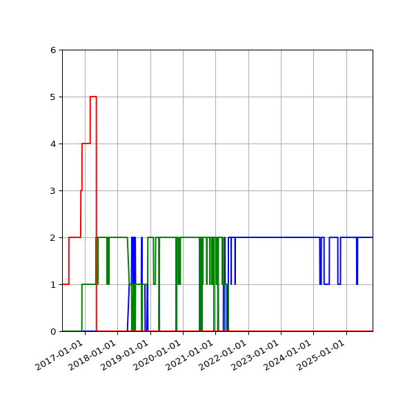 Graph of Files per version against time