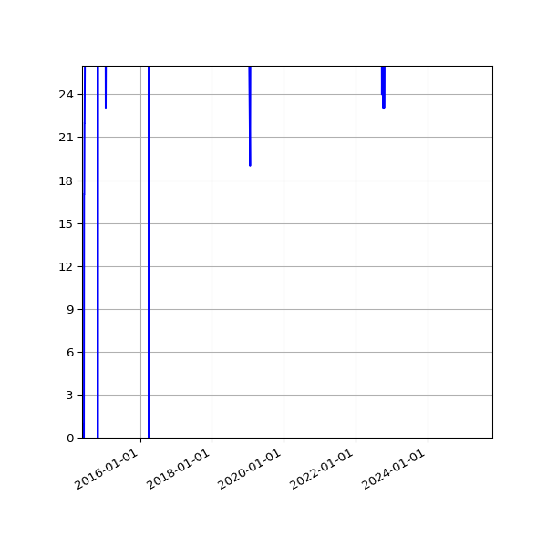 Graph of Activities against time