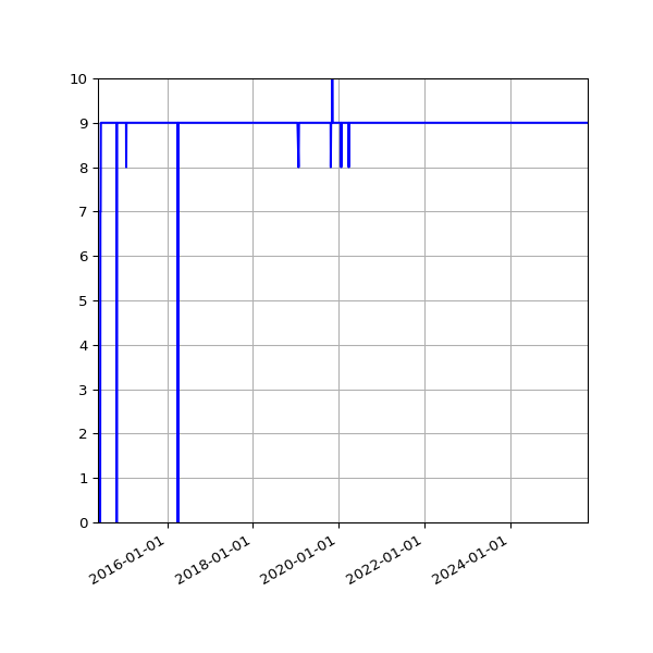 Graph of Activity Files against time