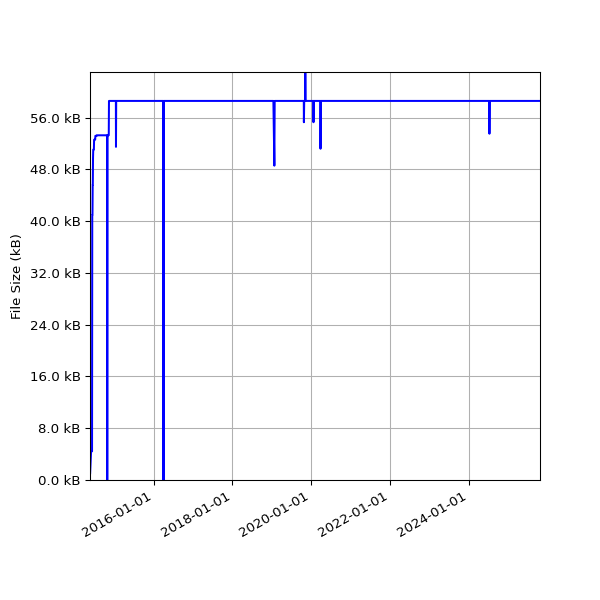 Graph of Total File Size against time