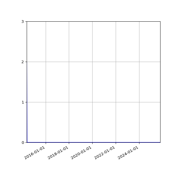 Graph of Files where XML is not well-formed against time