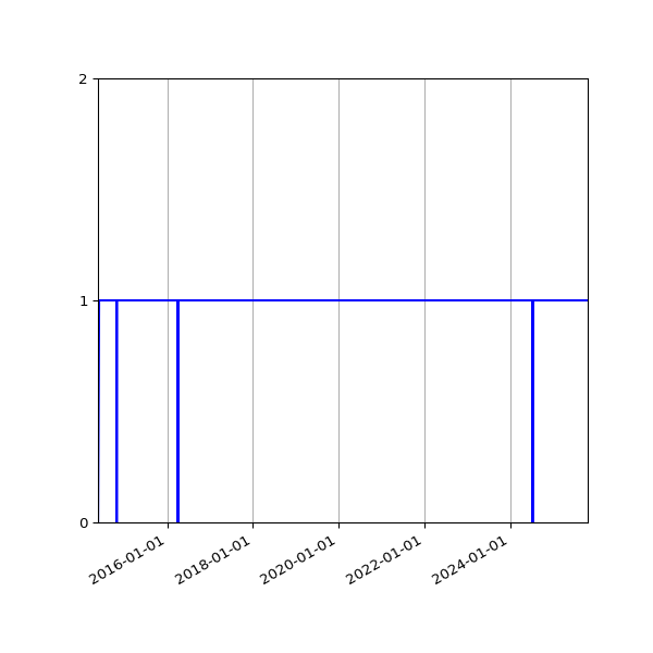 Graph of Organisation Files against time