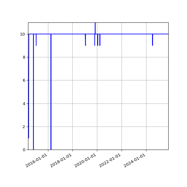 Graph of Files per version against time