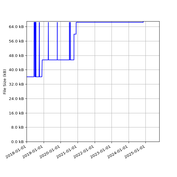 Graph of Total File Size against time