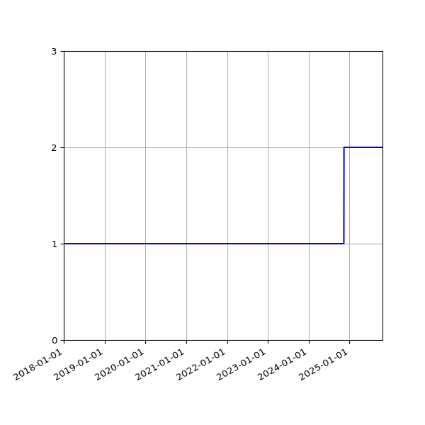 Graph of Organisation Files against time