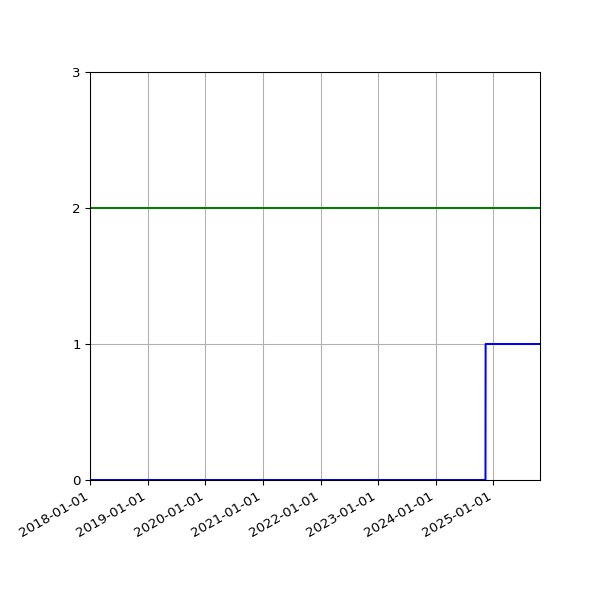 Graph of Files per version against time
