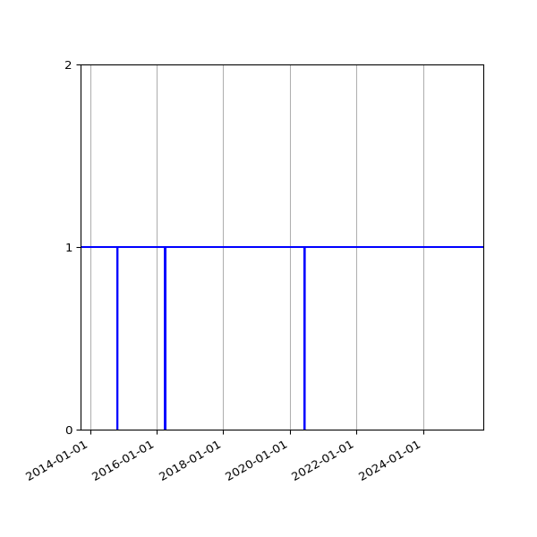 Graph of Activity Files against time