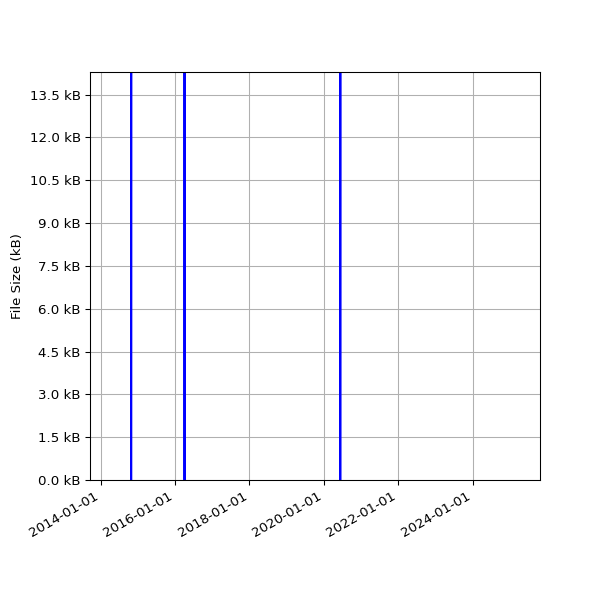 Graph of Total File Size against time