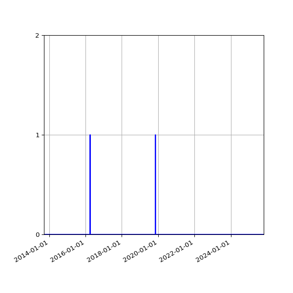 Graph of Files where XML is not well-formed against time