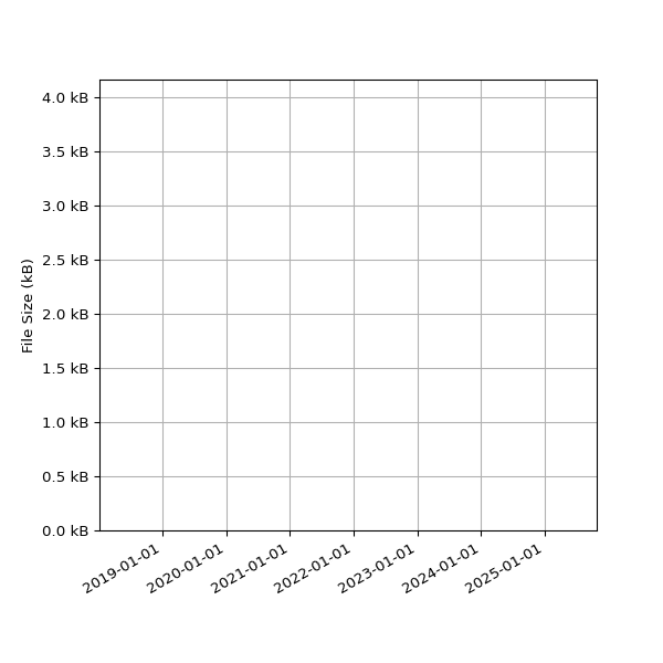Graph of Total File Size against time