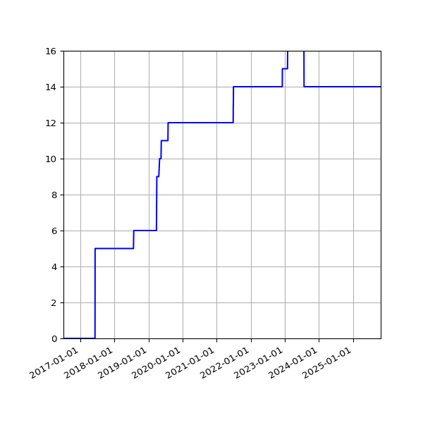 Graph of Activities against time
