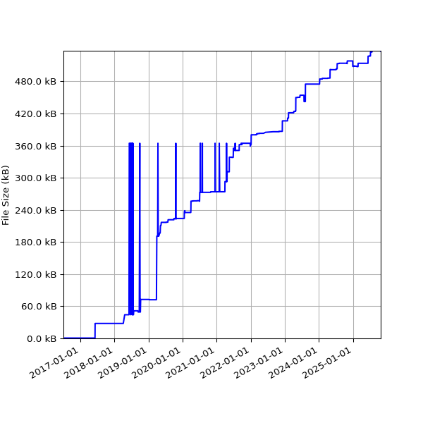 Graph of Total File Size against time
