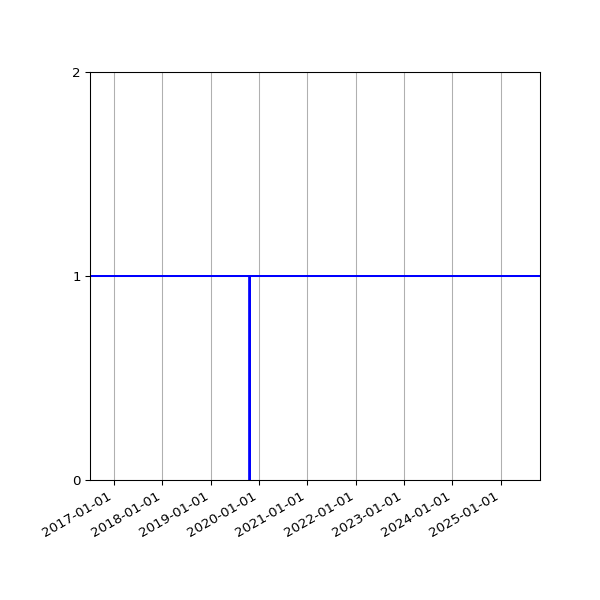 Graph of Organisation Files against time