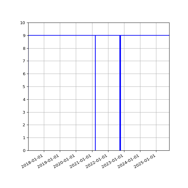 Graph of Activities against time