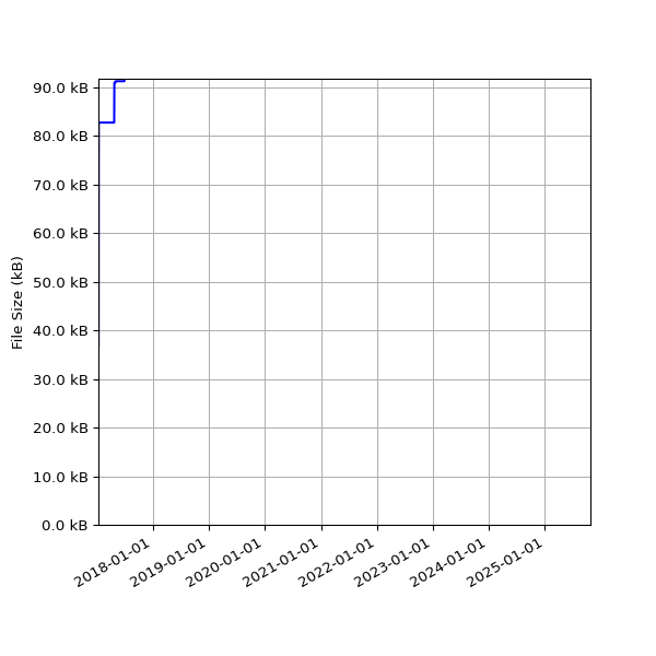 Graph of Total File Size against time