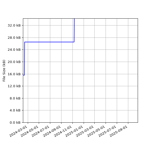 Graph of Total File Size against time