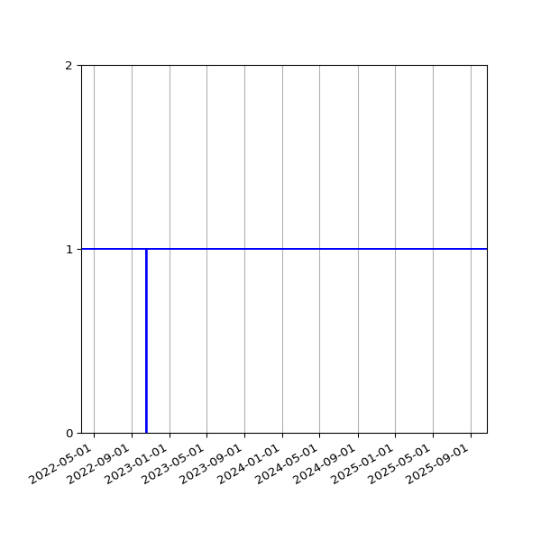 Graph of Activities against time