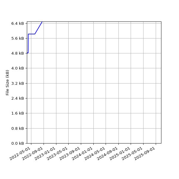 Graph of Total File Size against time
