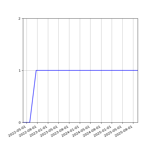 Graph of Organisation Files against time