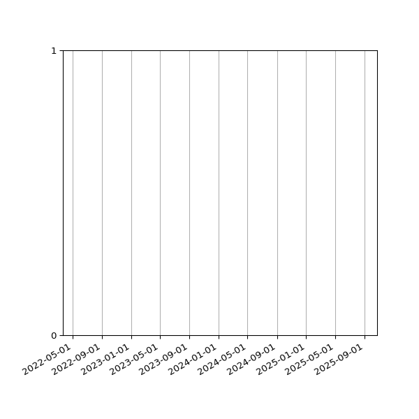 Graph of Files failing schema validation against time
