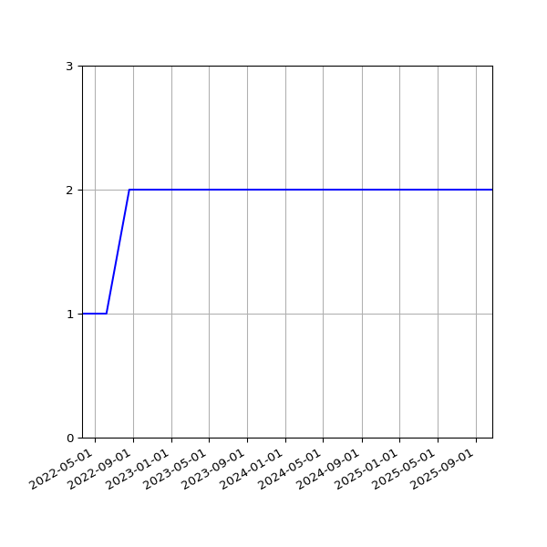 Graph of Files per version against time