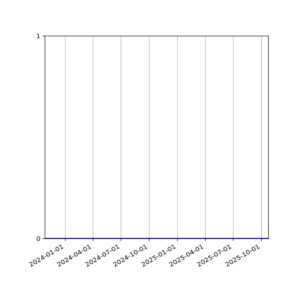 Graph of Organisation Files against time
