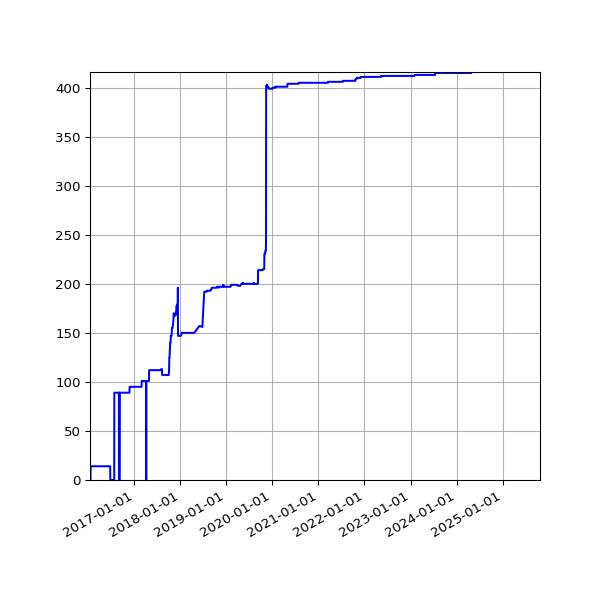 Graph of Activities against time