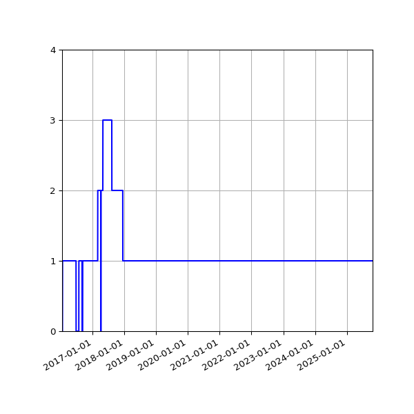Graph of Activity Files against time