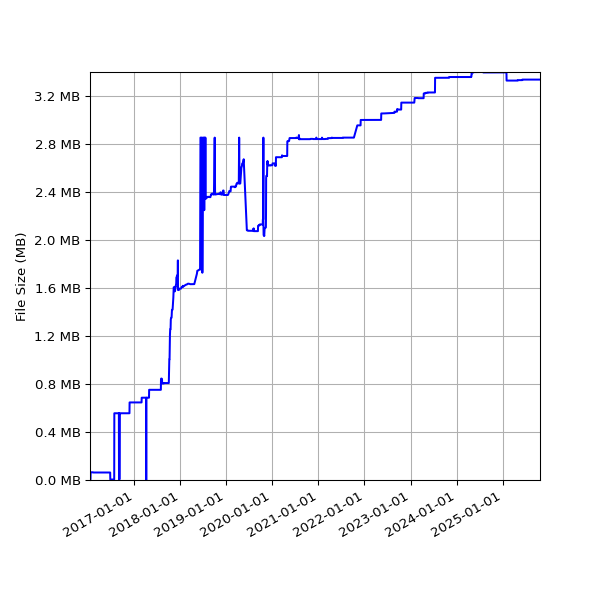 Graph of Total File Size against time