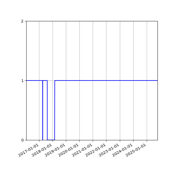 Graph of Organisation Files against time