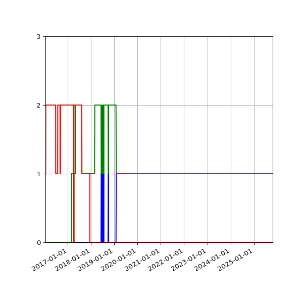 Graph of Files per version against time