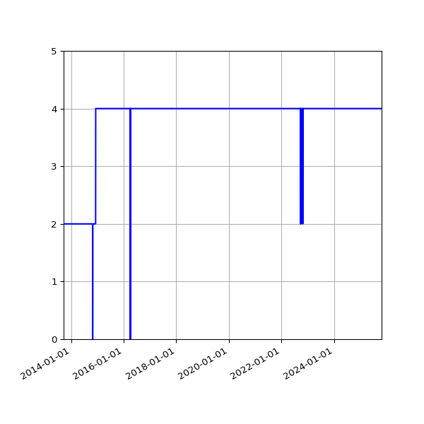 Graph of Activities against time