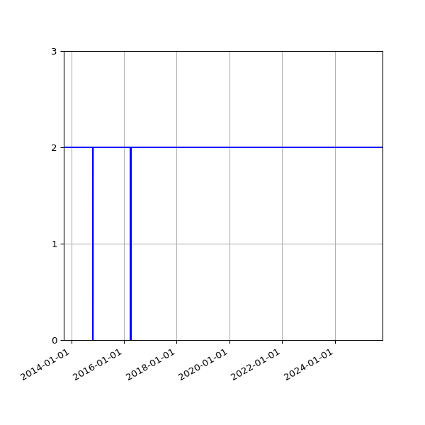 Graph of Activity Files against time