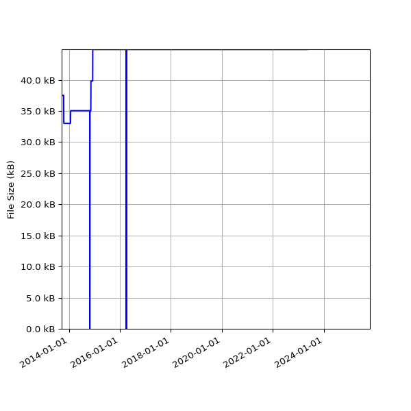 Graph of Total File Size against time