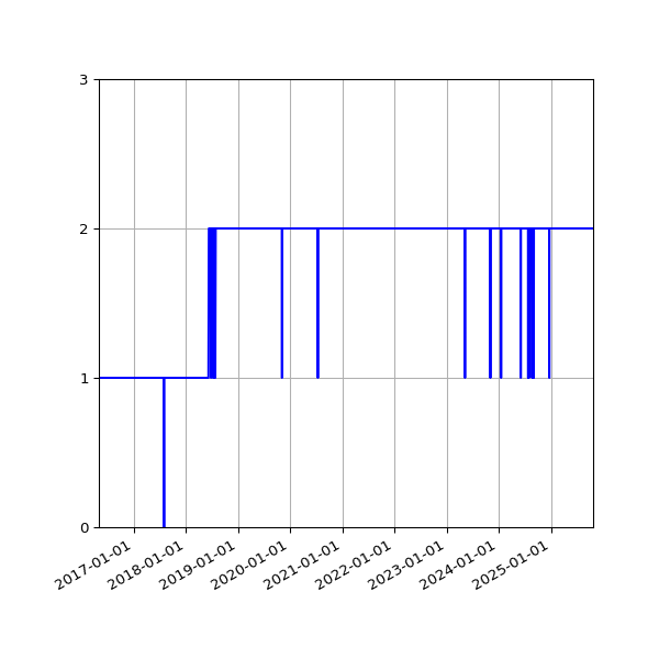 Graph of Activity Files against time