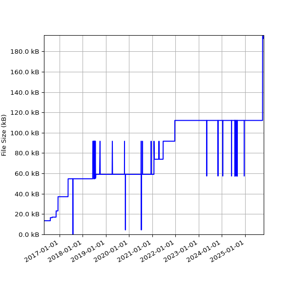 Graph of Total File Size against time