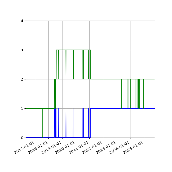 Graph of Files per version against time