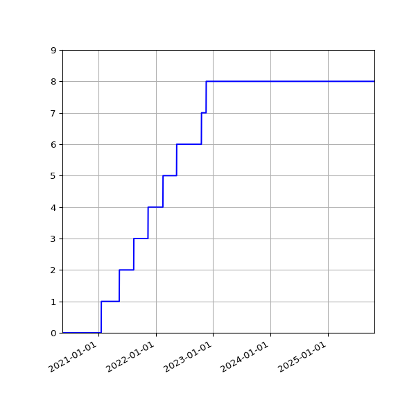 Graph of Activities against time