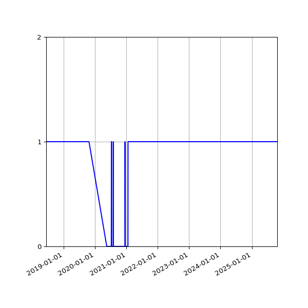 Graph of Activity Files against time