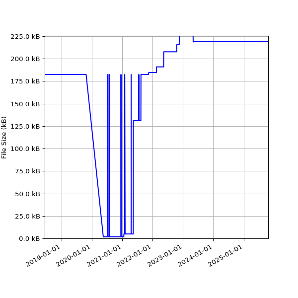 Graph of Total File Size against time