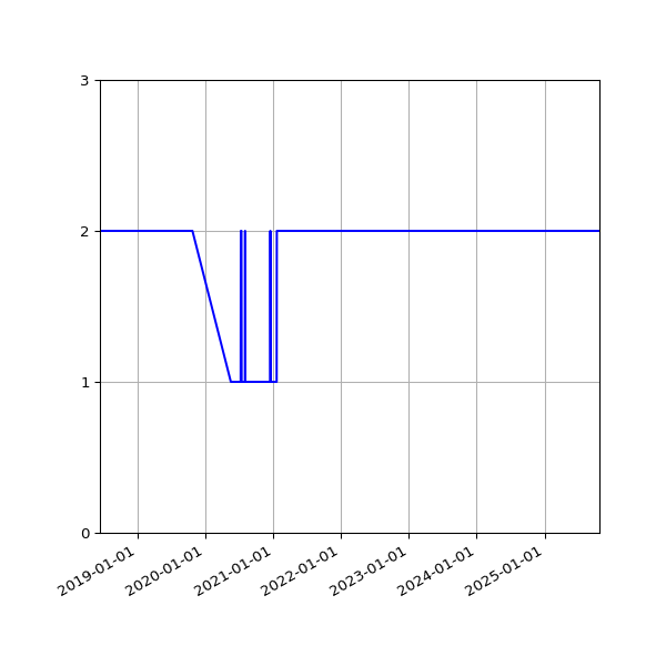 Graph of Files per version against time