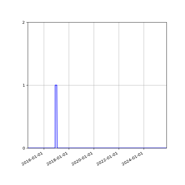 Graph of Files failing schema validation against time