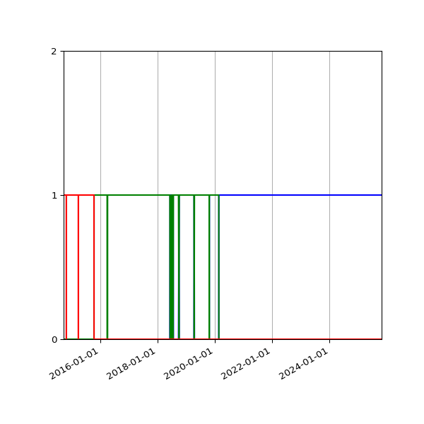Graph of Files per version against time