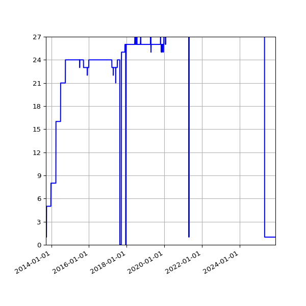 Graph of Activity Files against time