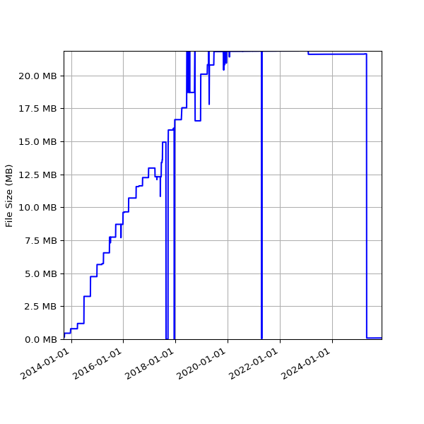 Graph of Total File Size against time