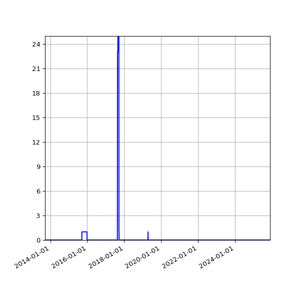Graph of Files where XML is not well-formed against time