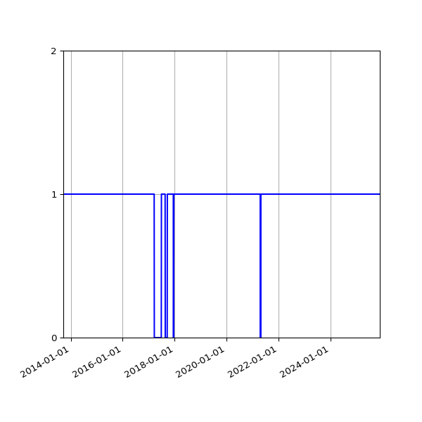 Graph of Organisation Files against time