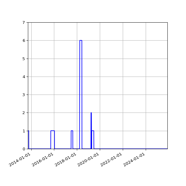 Graph of Files failing schema validation against time